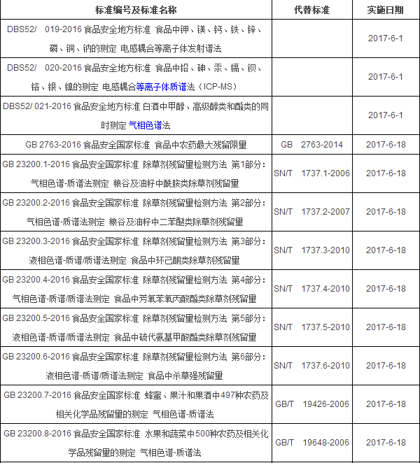 2017年6月起實施的食品相關(guān)儀器標(biāo)準(zhǔn)