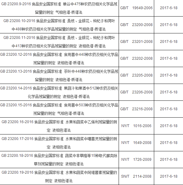 2017年6月起實施的食品相關(guān)儀器標(biāo)準(zhǔn)