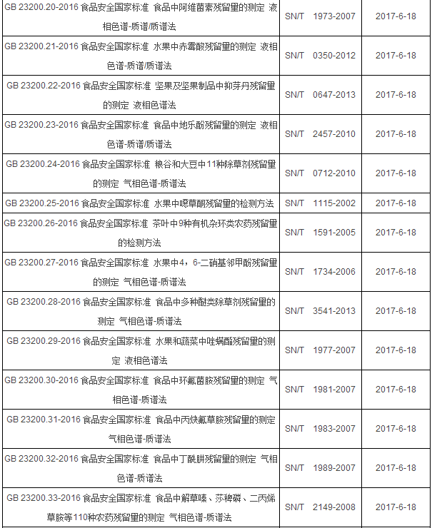 2017年6月起實施的食品相關(guān)儀器標(biāo)準(zhǔn)