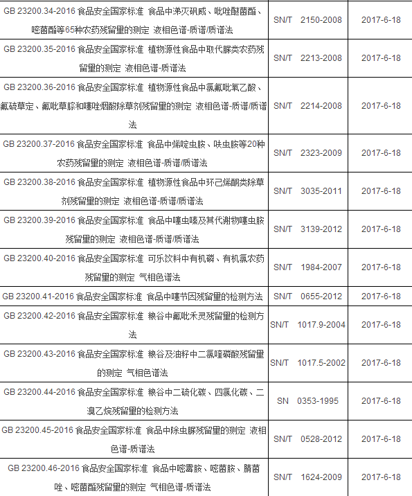 2017年6月起實施的食品相關(guān)儀器標(biāo)準(zhǔn)