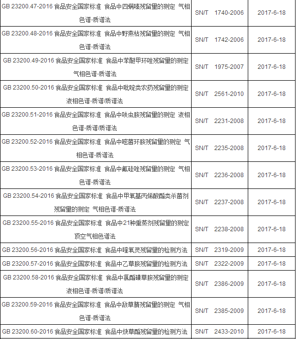 2017年6月起實施的食品相關(guān)儀器標(biāo)準(zhǔn)