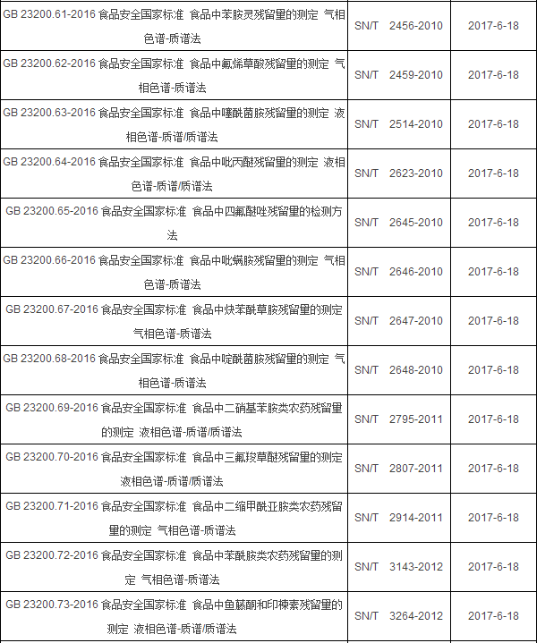 2017年6月起實施的食品相關(guān)儀器標(biāo)準(zhǔn)