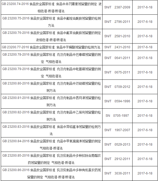 2017年6月起實施的食品相關(guān)儀器標(biāo)準(zhǔn)