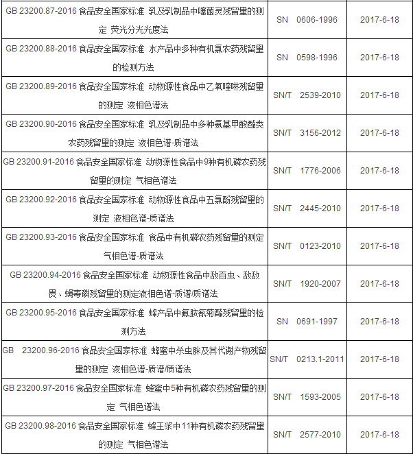 2017年6月起實施的食品相關(guān)儀器標(biāo)準(zhǔn)