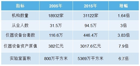 2005年與2015年檢測機構(gòu)基本情況