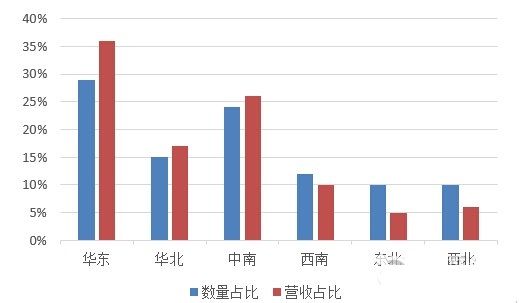 不同區(qū)域機構(gòu)數(shù)量和營收百分比對比圖