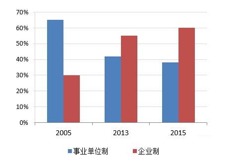 2005年、2013年與2015年事業(yè)單位制機構(gòu)和企業(yè)制機構(gòu)占比對比圖