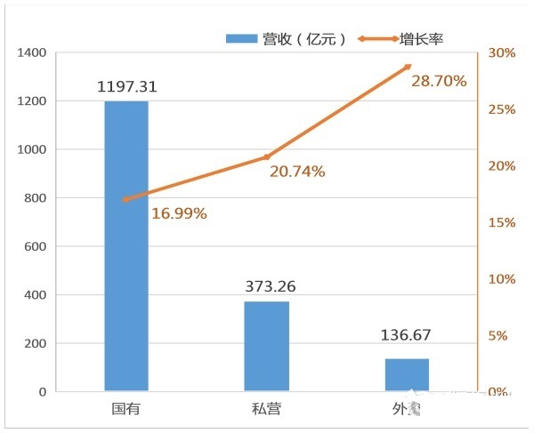 不同所有制檢驗檢測機構(gòu)同比收入增長狀況