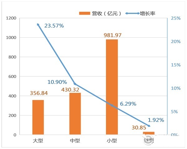 不同規(guī)模檢驗檢測機構(gòu)同比收入增長狀況