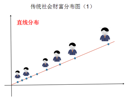 傳統(tǒng)社會財富分布圖1