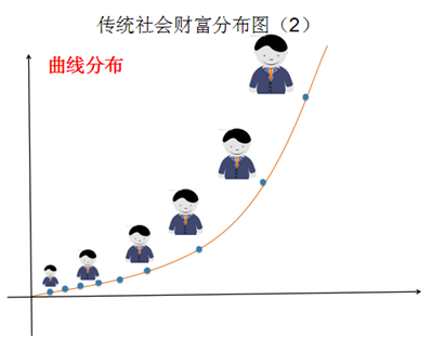 傳統(tǒng)社會財富分布圖2