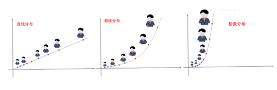 現(xiàn)在社會財富分布圖