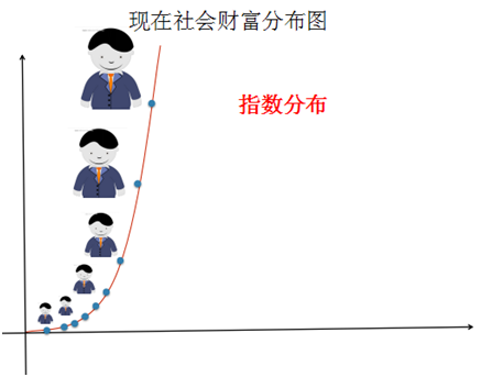 現(xiàn)在社會財富分布圖