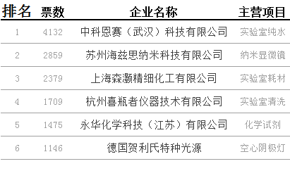 第二類(lèi)排名