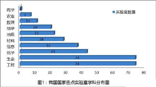 國家重點(diǎn)實(shí)驗(yàn)室學(xué)科分布圖