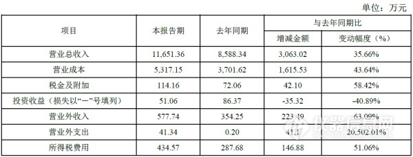 2017年營收及變動情況