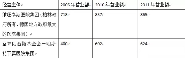 與地方政府、非營利系統(tǒng)擁有的醫(yī)院集團橫向比較表