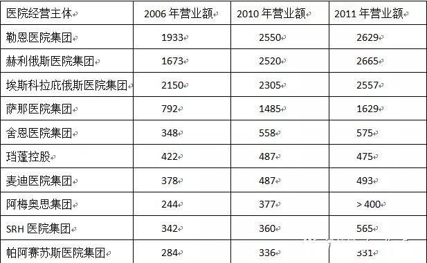  德國私營醫(yī)院營業(yè)額