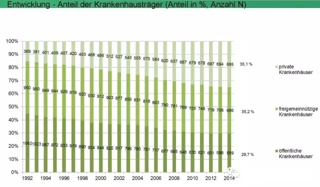 德國醫(yī)院不同運營機構(gòu)所占比例