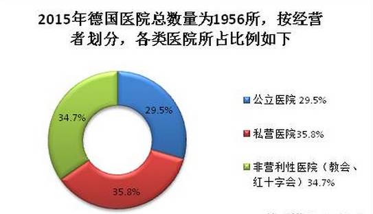 德國2015年不同醫(yī)院運營者所占比例