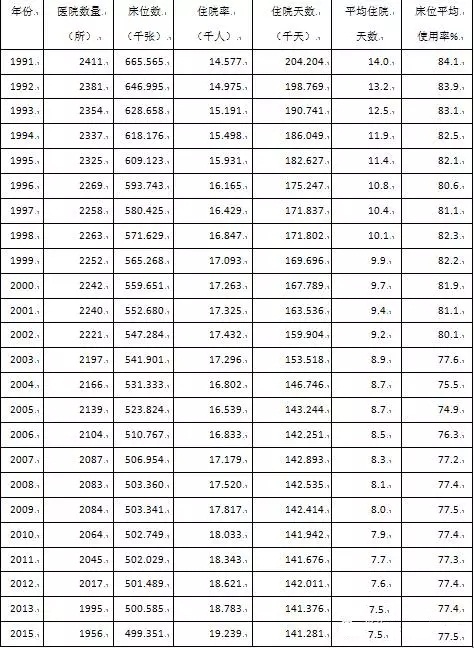  1991-2015年德國醫(yī)院相關(guān)統(tǒng)計數(shù)字