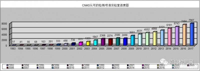 CNAS認可的檢測/校準實驗室進度圖