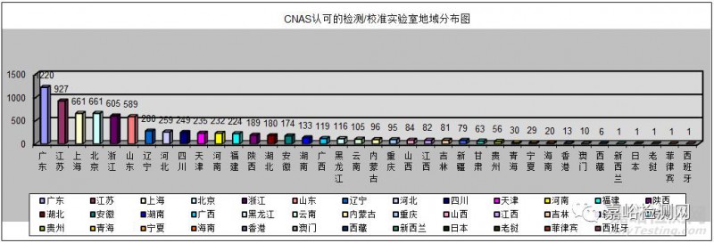 CNAS認可的檢測/校準實驗室地域分布圖