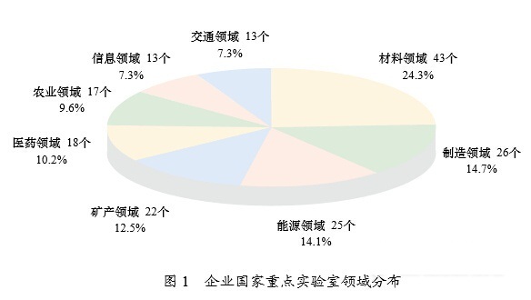 企業(yè)國(guó)家重點(diǎn)實(shí)驗(yàn)室分布領(lǐng)域