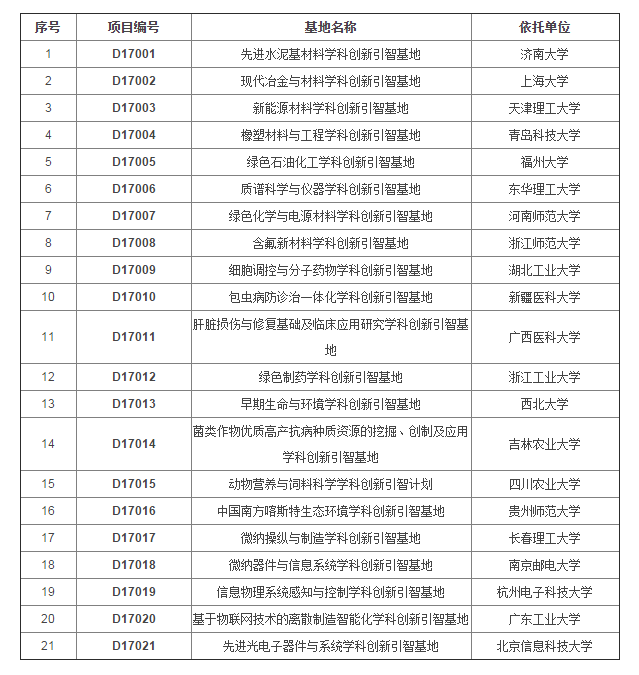 2017年度地方高校新建學科創(chuàng)新引智基地名單