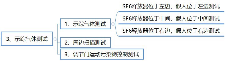 示蹤氣體1