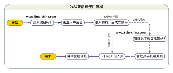 智能鎖流程