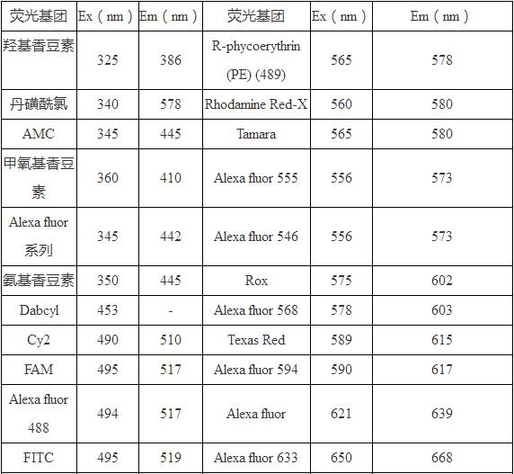 熒光標(biāo)記技術(shù)2