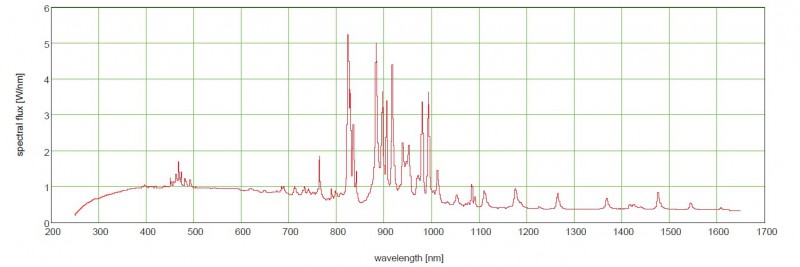 氙燈光源光譜