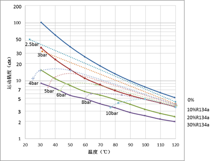 測(cè)試數(shù)據(jù) 潤(rùn)滑油粘度曲線