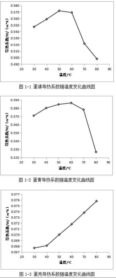 圖-25.雞蛋導(dǎo)熱系數(shù)測試研究